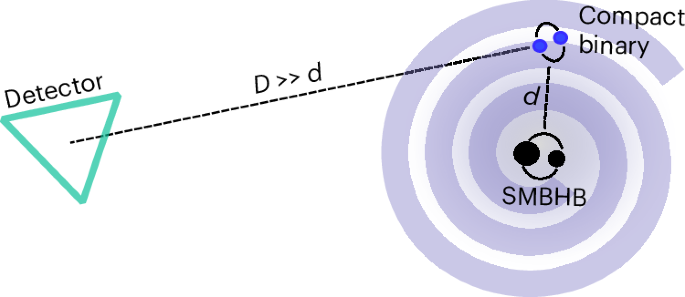 小さなブラックホールで大きなブラックホールを見つける(Using small black holes to find big black holes)