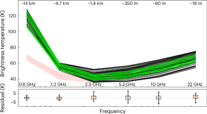Fig. 2: Microwave data and modelled spectra from Europa.