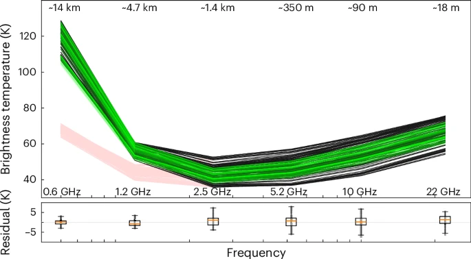 Grafico che mostra il confronto tra i dati osservati (in nero) e il modello dello spessore della crosta di ghiaccio di Europa (in verde chiaro), con un guscio uniforme di 29 km e la presenza di pori riflettenti; in rosa i dati corretti per l’emissione sincrotrone, in basso le differenze tra dati e modello. Credits: Levin et al. 2025