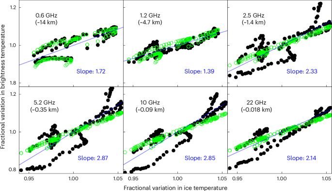 Fig. 3: Fractional variation in brightness temperatures versus fractional variation in predicted ice temperature just below the diurnal layer.