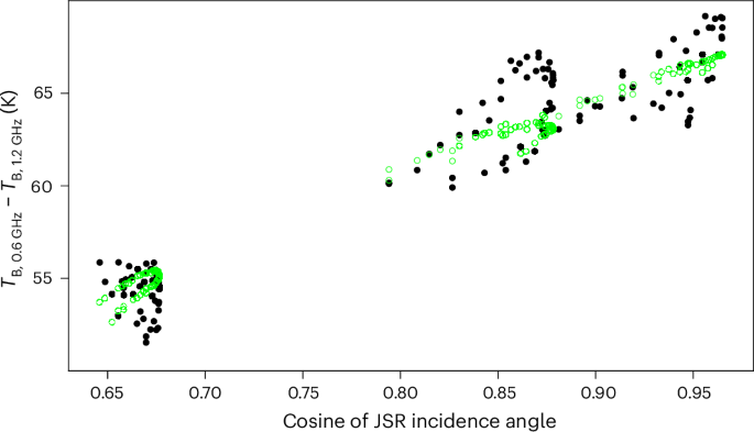 Fig. 4: Brightness temperature gradient between 0.6 GHz and 1.2 GHz plotted against the cosine of the incidence angle for synchrotron emission.