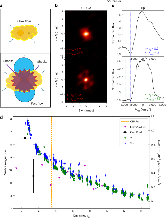 Fig. 1: Early imaging of nova V1674 Her reveals a shift from spherical symmetry with potential multiple outflows.
