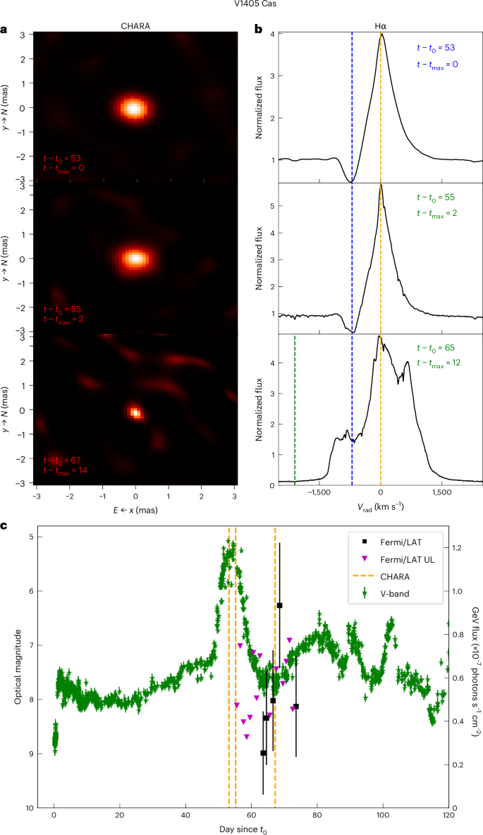 Fig. 2: Early imaging of nova V1405 Cas reveals a delay in ejection of more than 50 days into eruption.