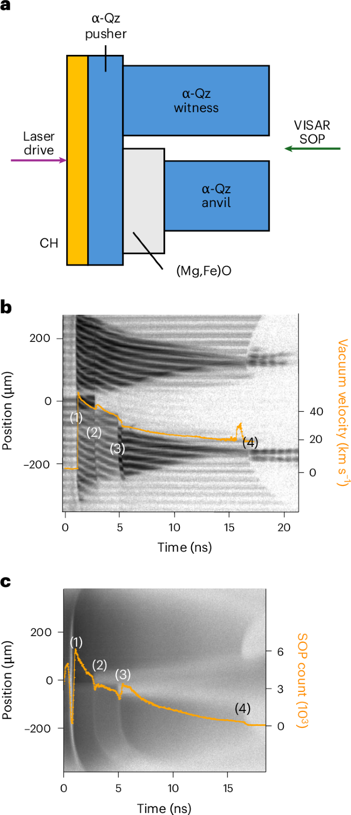 Fig. 1: Target design, and example of VISAR and SOP data.