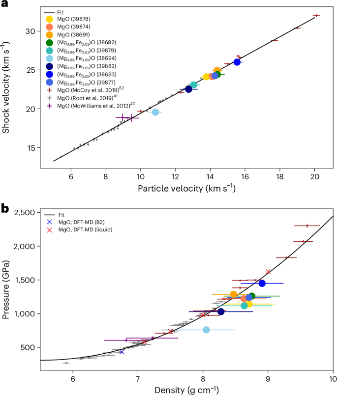 Fig. 2: Hugoniot relations for MgO and (Mg,Fe)O.