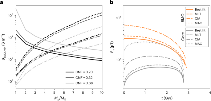 Fig. 4: Electrical conductivity for a BMO-driven dynamo and time evolution of the dynamo.