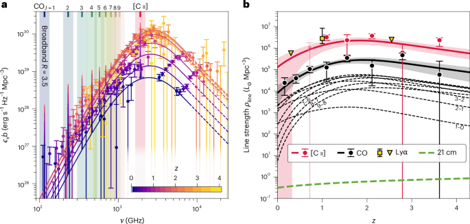 Fig. 1: Tomographic CIB spectrum and cosmic CO and [C II] histories.