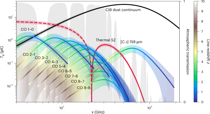 Fig. 2: Landscape of millimetre line monopoles in brightness temperature.