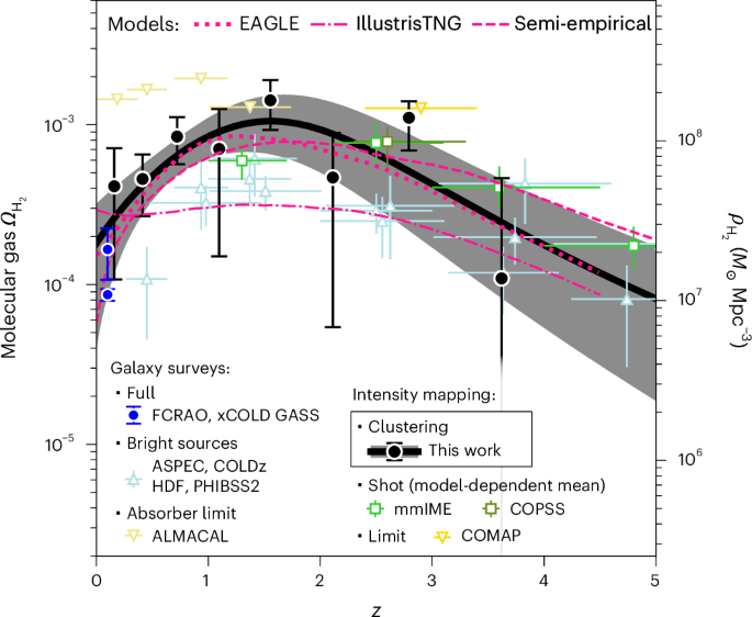 Fig. 3: History of molecular gas inventory traced by CO.