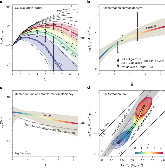 Fig. 4: Astrophysical summary of star-forming gas over cosmic history.
