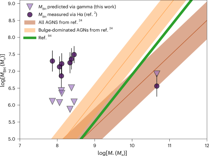 Fig. 2: Lower than predicted MBH.
