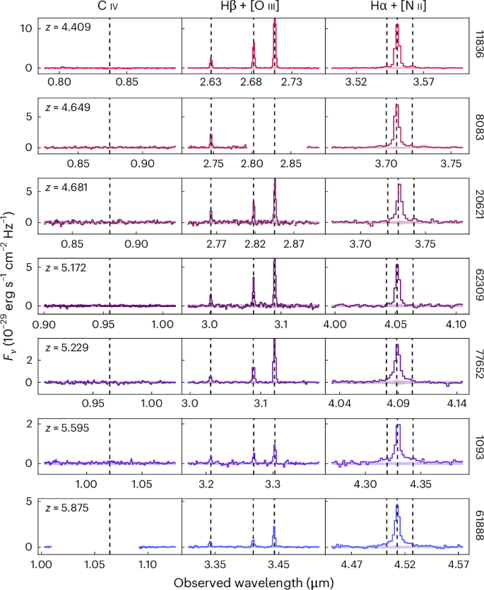 Fig. 3: JWST/NIRSpec medium-resolution (R ≈ 1,000) spectra for the seven sources with G140M coverage.