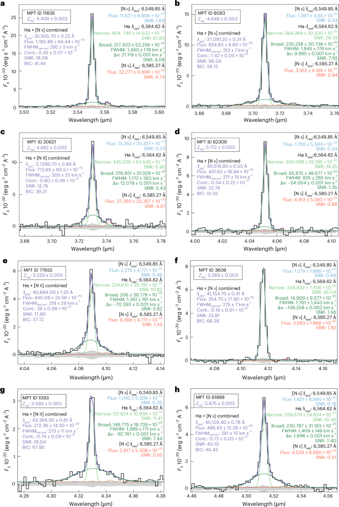 Fig. 4: Fits to the Hα + [N ii] emission lines for eight sources with NIRSpec/G395M observations in order of increasing redshift.