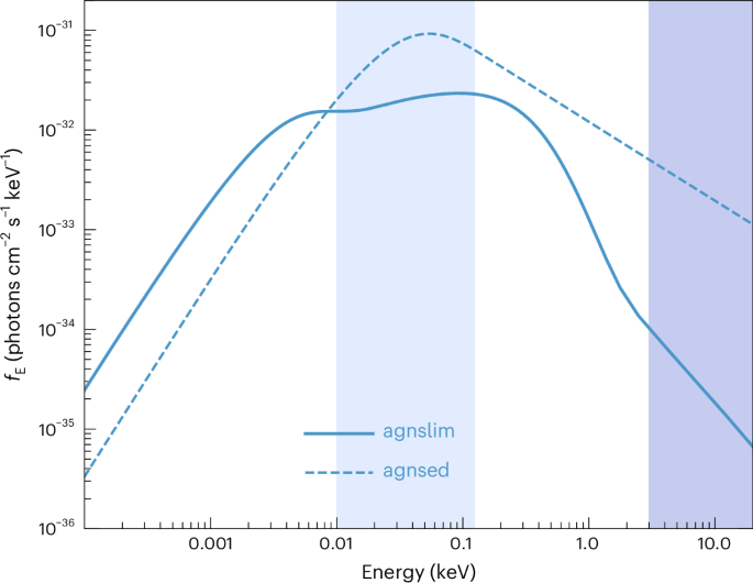 Fig. 5: Input SED models for Cloudy normalized by 
                    $${{\mathcal{Q}}}_{{\rm{H}}}$$
                    
                      
                        Q
                        H
                      
                    
                  .