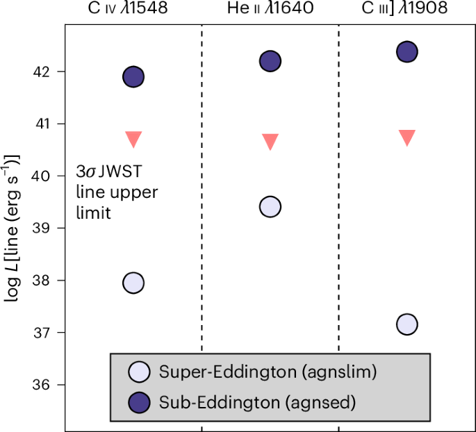 Fig. 6: Predicted line luminosities L(line) for C iv, He ii and C iii].