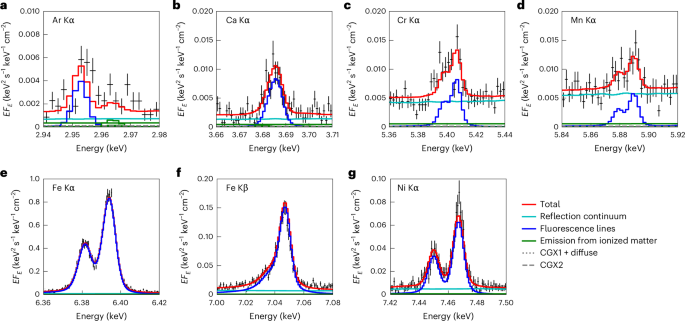 Fig. 2: Enlarged plots of the XRISM/Resolve spectrum of the Circinus galaxy around the major fluorescence lines from neutral matter, overlaid with the best-fit model.
