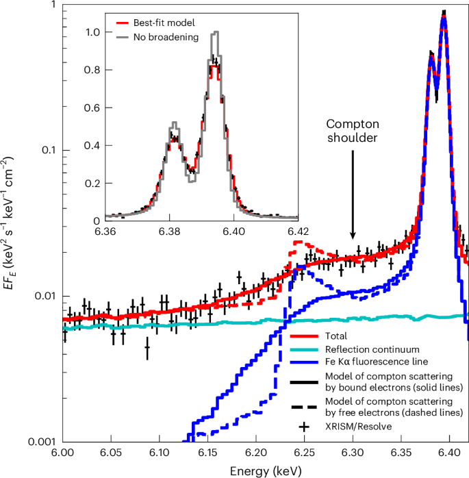 Fig. 3: A zoom-in picture of XRISM/Resolve spectrum of the Circinus galaxy around the Fe Kα emission line.