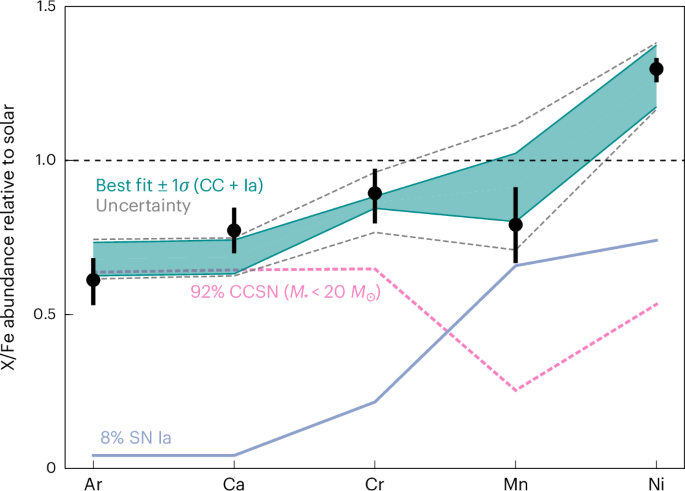 Fig. 4: Observed elemental abundances of the Circinus centre and theoretically calculated values with an upper mass limit of 20 M⊙ for CCSN progenitors.