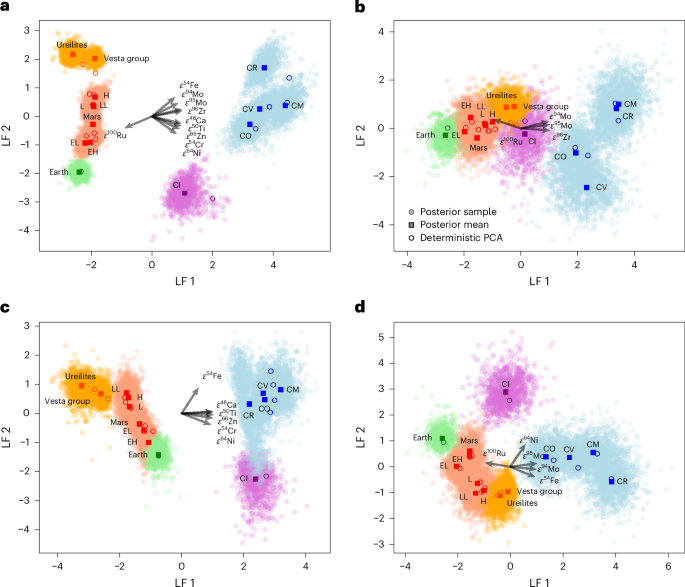 Fig. 1: Results of the B-LFA and deterministic PCA.