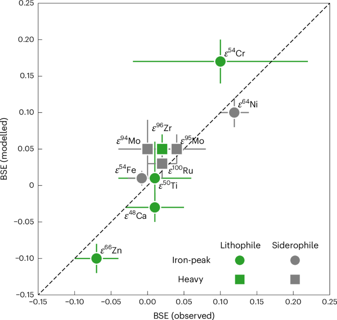 Fig. 2: Comparison of the observed and modelled isotopic composition of the BSE.