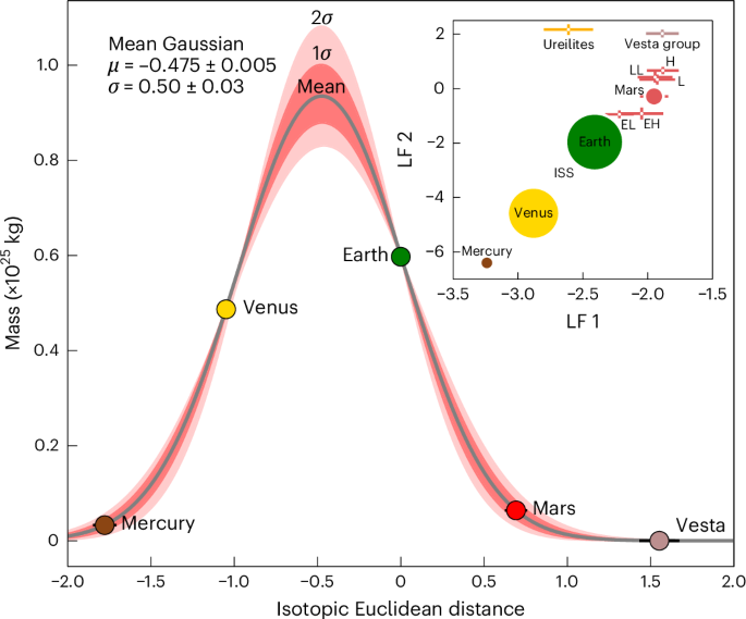 Fig. 3: Prediction of the isotopic compositions of Venus and Mercury in isotopic Euclidean distance space.