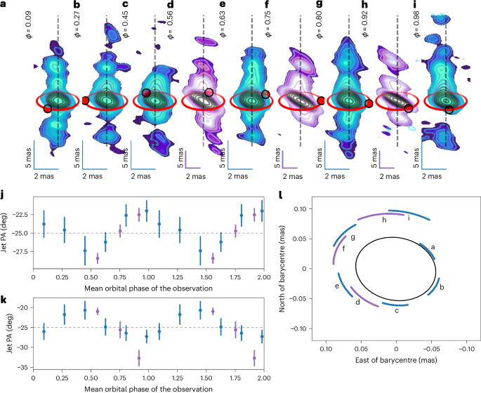 Fig. 1: High-resolution imaging of the jets in Cygnus X-1 over a full binary orbit in 2016.