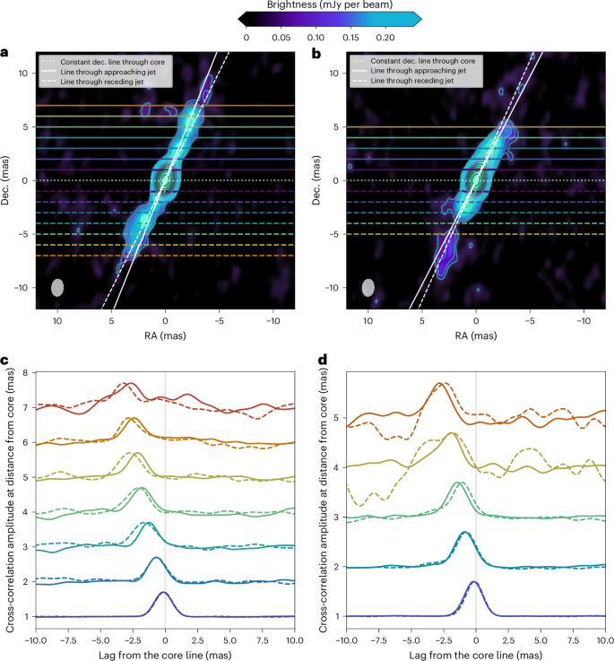 Fig. 2: A model-independent demonstration of bent jets in Cygnus X-1.