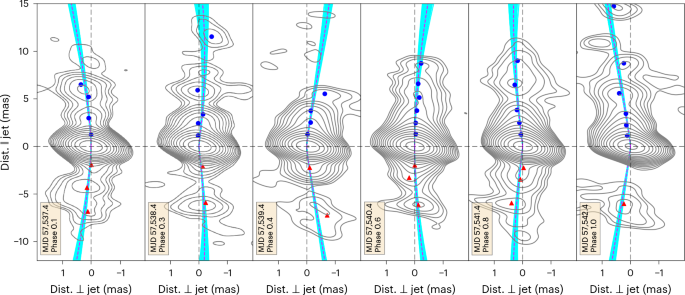 Fig. 3: Jet trajectories for each of the VLBA observations in 2016, determined from our physically motivated jet model.