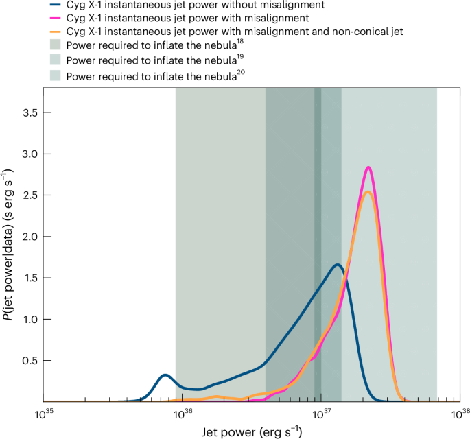 Fig. 4: The instantaneous jet power of Cygnus X-1 during our 2016 observing campaign compared with estimates of the time-averaged jet power.