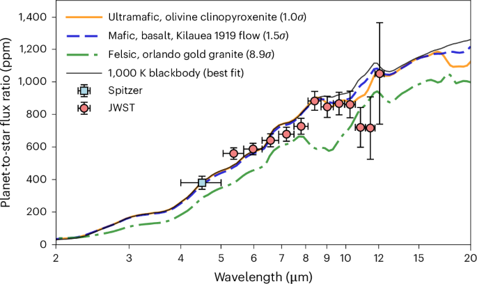 infinite well bpc 157 The dark and featureless surface of rocky exoplanet LHS 3844 b from JWST  mid-infrared spectroscopy