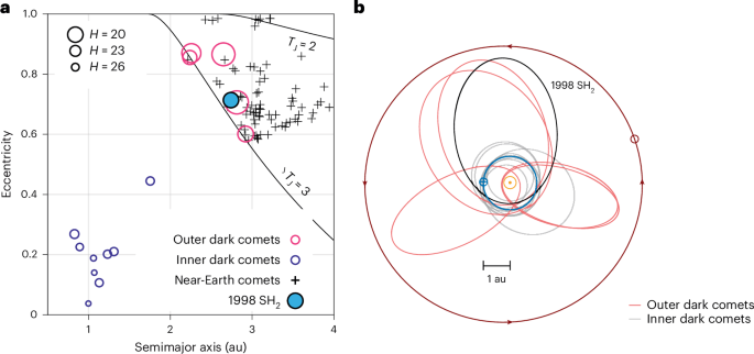 Fig. 1: The outer dark comets, including 1998 SH2, are a distinct population to the inner dark comets.