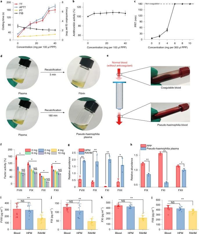 Transient Blood Thinning During Extracorporeal Blood Purification Via The Inactivation Of Coagulation Factors By Hydrogel Microspheres Nature Biomedical Engineering