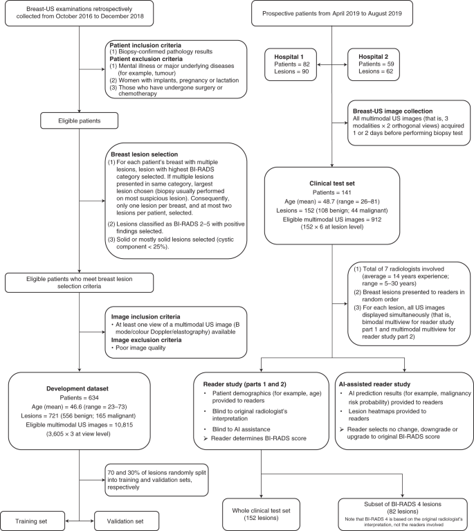 Prospective Assessment Of Breast Cancer Risk From Multimodal Multiview Ultrasound Images Via Clinically Applicable Deep Learning Nature Biomedical Engineering