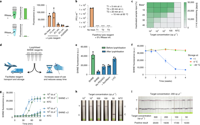 Fig. 1: Increasing the ease-of-use and deployability of SHINE.