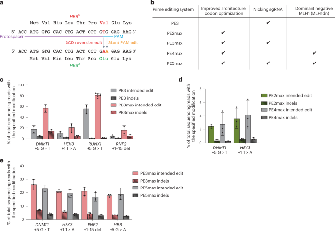 Fig. 1: Assessment of prime editing strategies in healthy human CD34+ HSPCs.