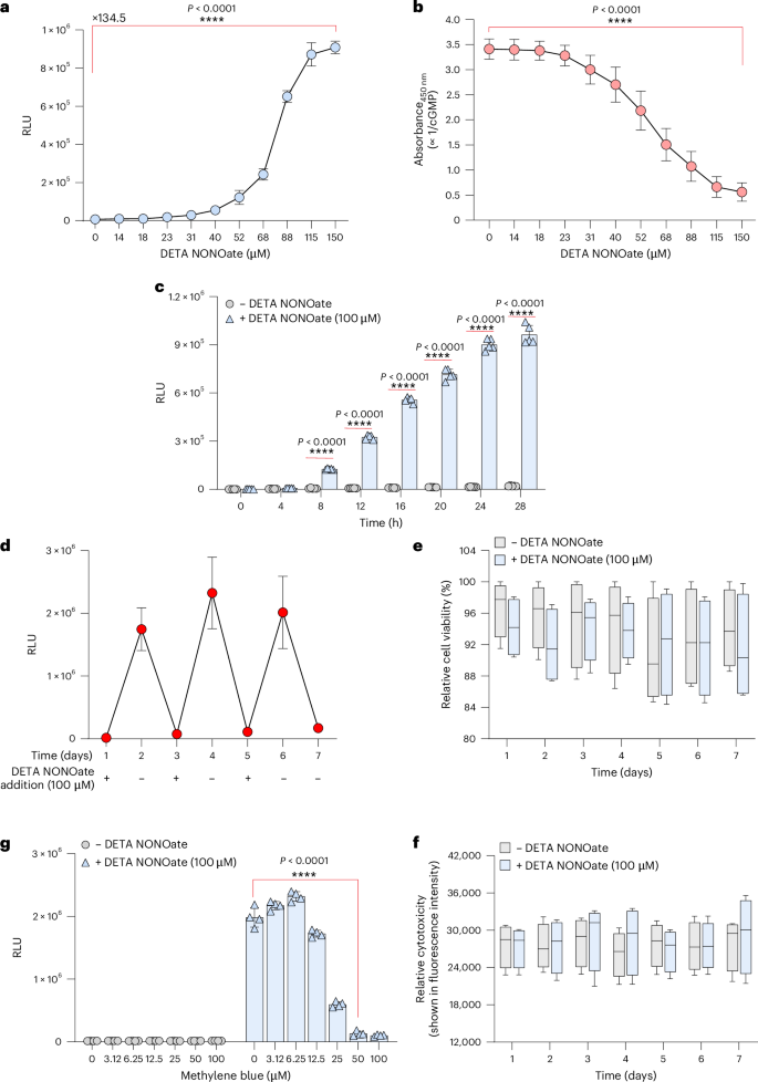 Fig. 3: hNORM shows high efficacy and tunability, and can be blocked by methylene blue.