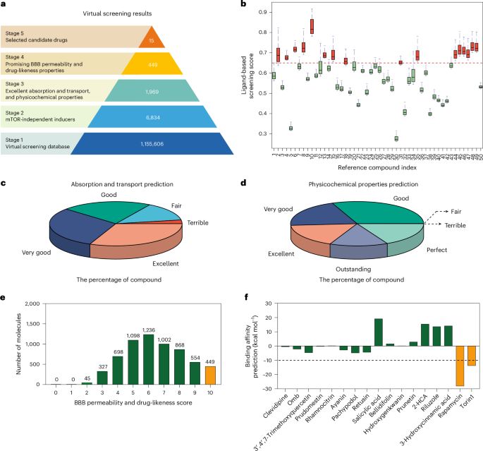 dihexa bbb permeable DeepDrugDiscovery identifies blood–brain barrier permeable autophagy  enhancers for Alzheimer's disease
