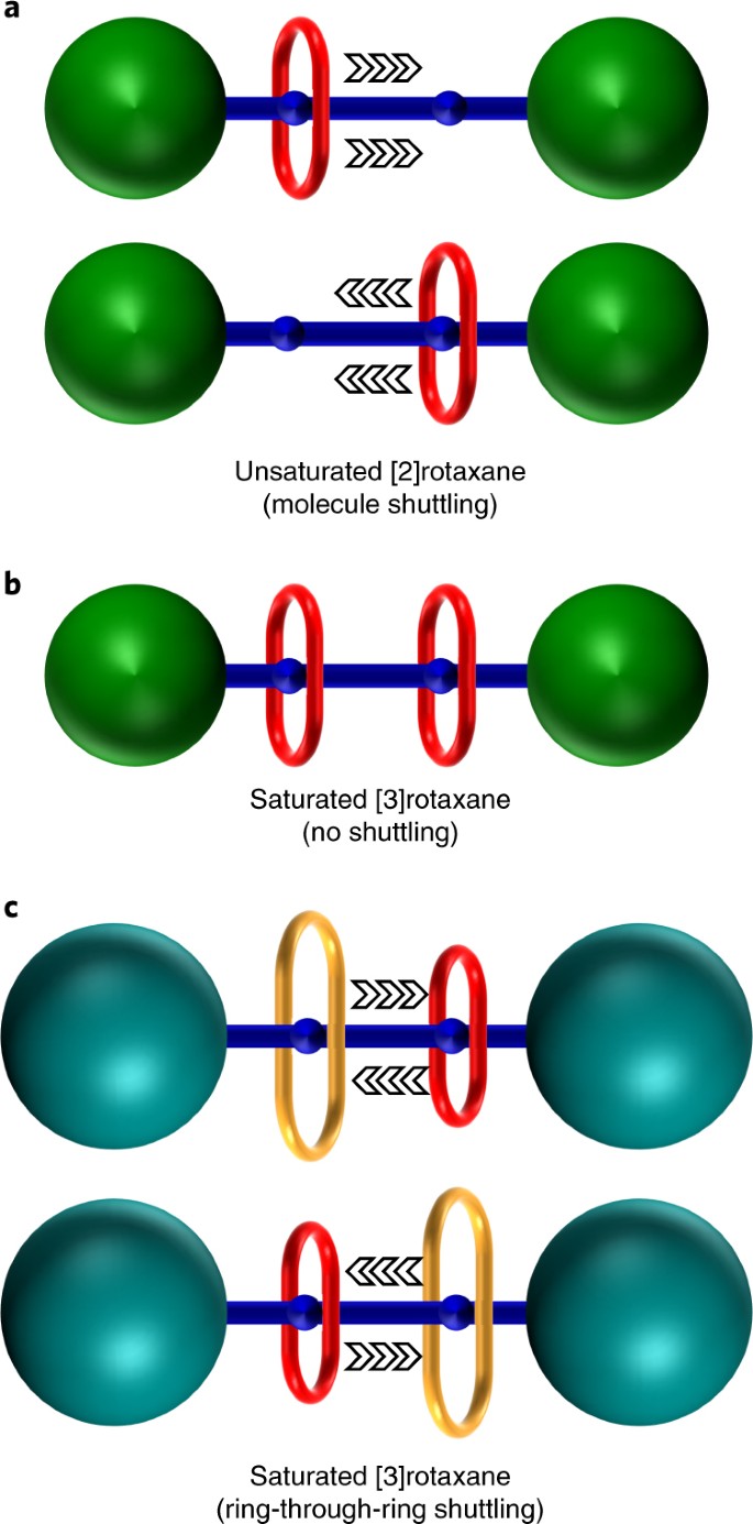 Ring Through Ring Molecular Shuttling In A Saturated 3 Rotaxane Nature Chemistry Ring Through Ring Molecular Shuttling In A Saturated 3 Rotaxane Nature Chemistry