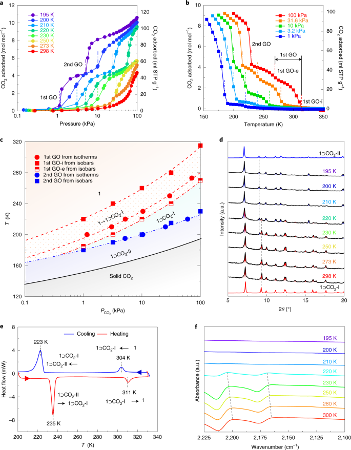 A Metal Organic Framework That Exhibits Co2 Induced Transitions Between Paramagnetism And Ferrimagnetism Nature Chemistry
