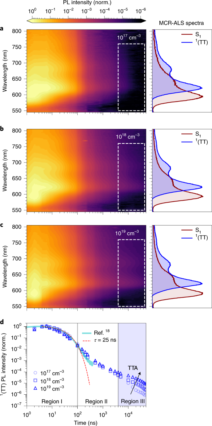 Emissive Spin 0 Triplet Pairs Are A Direct Product Of Triplet Triplet Annihilation In Pentacene Single Crystals And Anthradithiophene Films Nature Chemistry