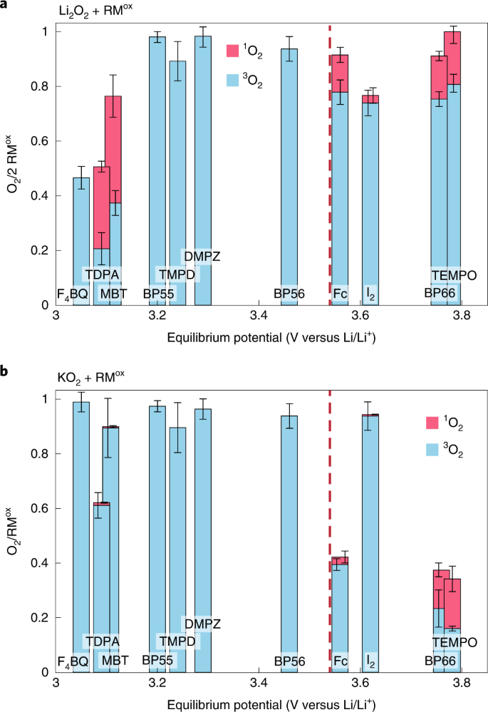 Mechanism Of Mediated Alkali Peroxide Oxidation And Triplet Versus Singlet Oxygen Formation Nature Chemistry
