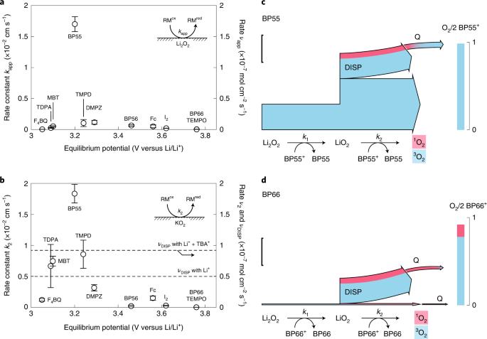 Mechanism Of Mediated Alkali Peroxide Oxidation And Triplet Versus Singlet Oxygen Formation Nature Chemistry