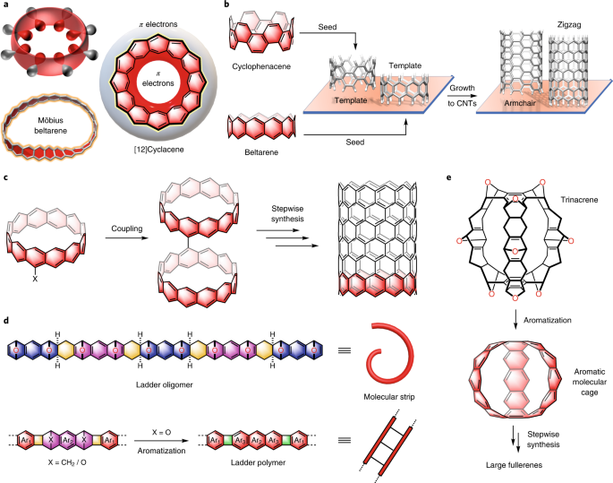 Aromatic Hydrocarbon Belts Nature Chemistry Aromatic Hydrocarbon Belts Nature Chemistry