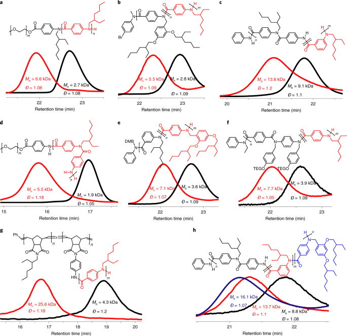 A Versatile Living Polymerization Method For Aromatic Amides Nature Chemistry