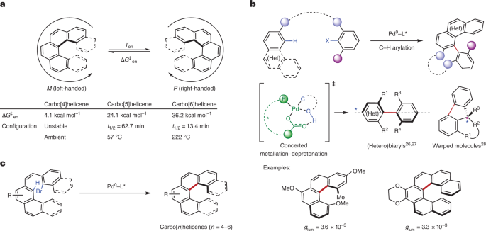 Fig. 1: Design of the enantioselective synthesis of carbo[n]helicenes by Pd0-catalysed C–H arylation.