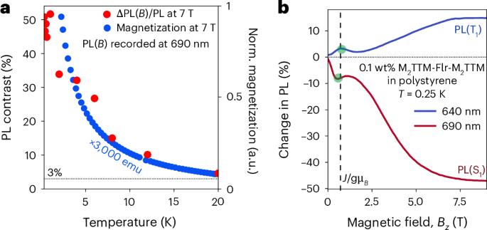 Fig. 3: Magneto-optic response.