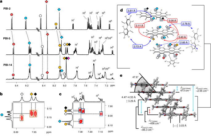 Fig. 2: Structural characterization by NMR and DFT.