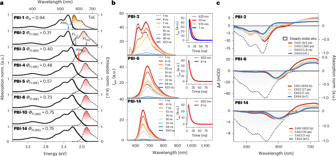 Fig. 3: Optical characterization by steady-state and time-resolved spectroscopy.