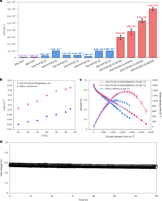 Fig. 5: Proton conducting and fuel-cell performance of POFs and POF@Nafion membranes.
