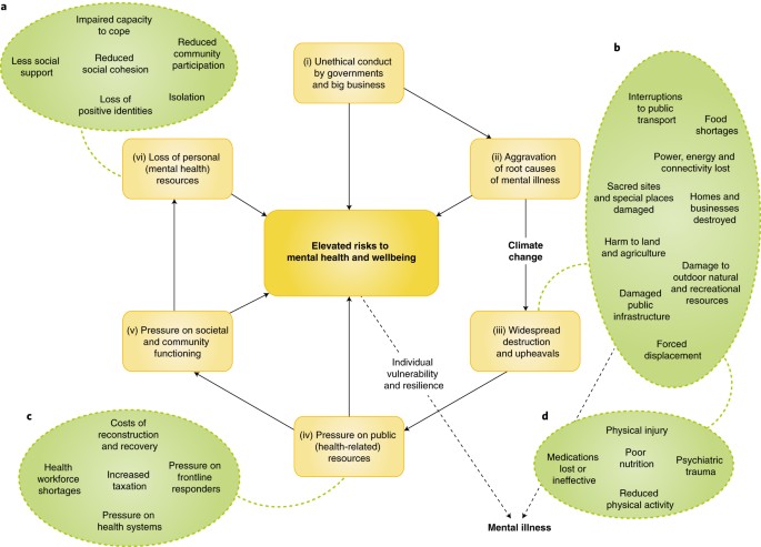 Quantitative methods for climate change and mental health research